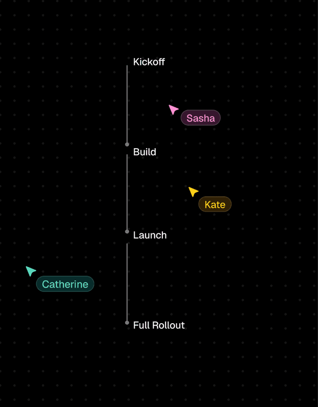 A rollout timeline from Kickoff through Build and Launch to Full Rollout, with teammate cursors alongside